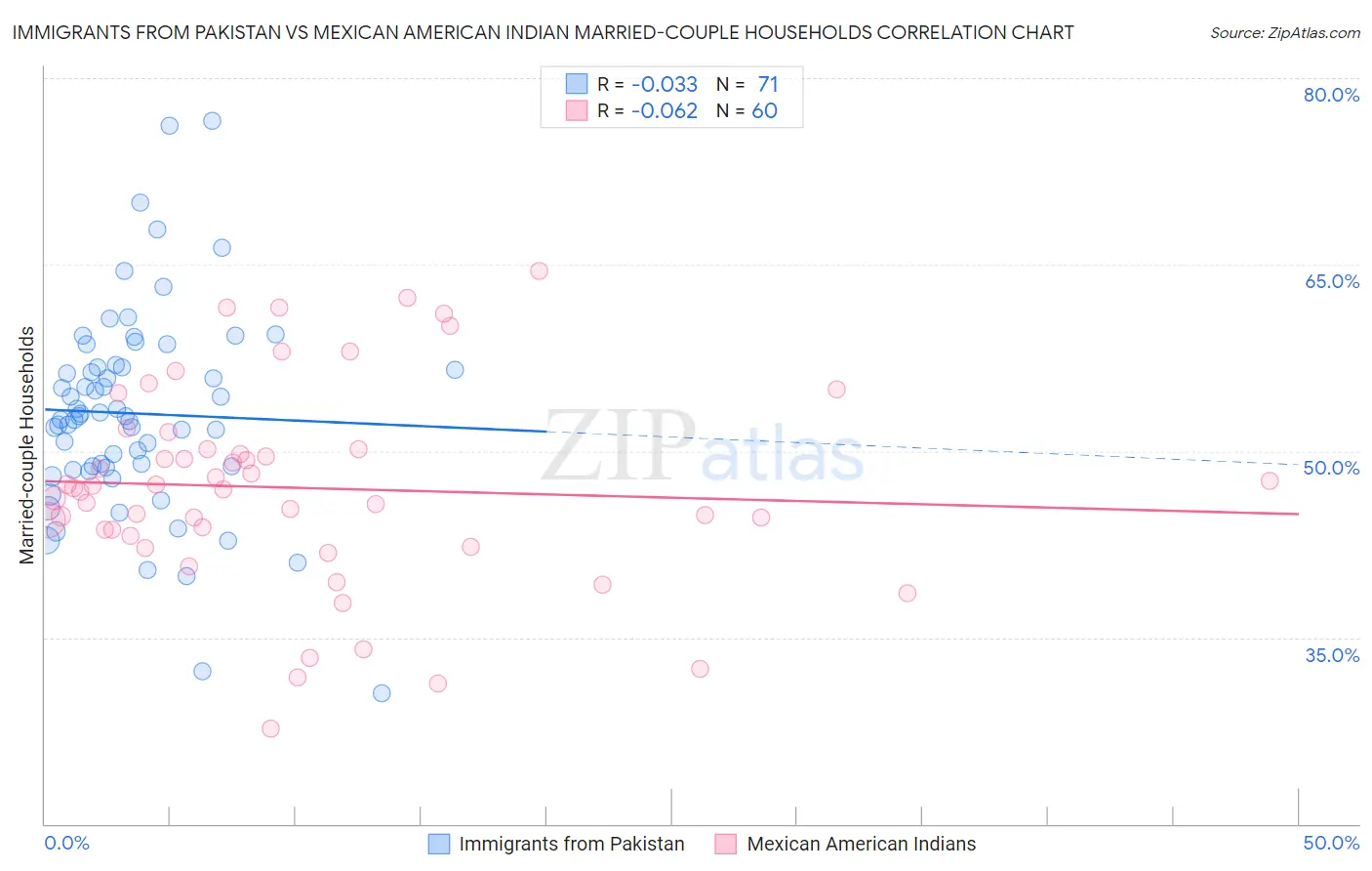 Immigrants from Pakistan vs Mexican American Indian Married-couple Households