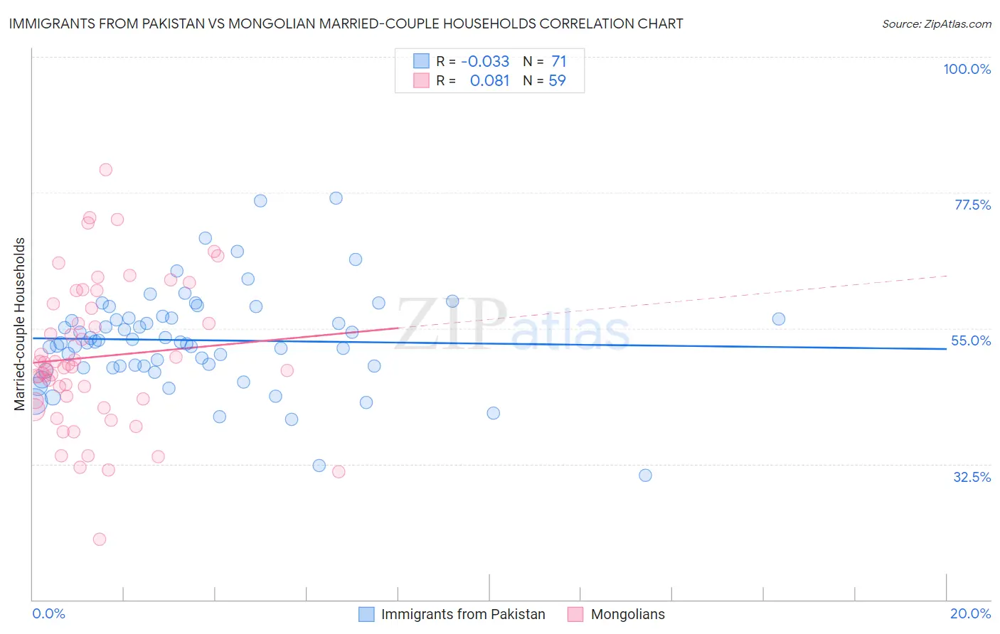 Immigrants from Pakistan vs Mongolian Married-couple Households