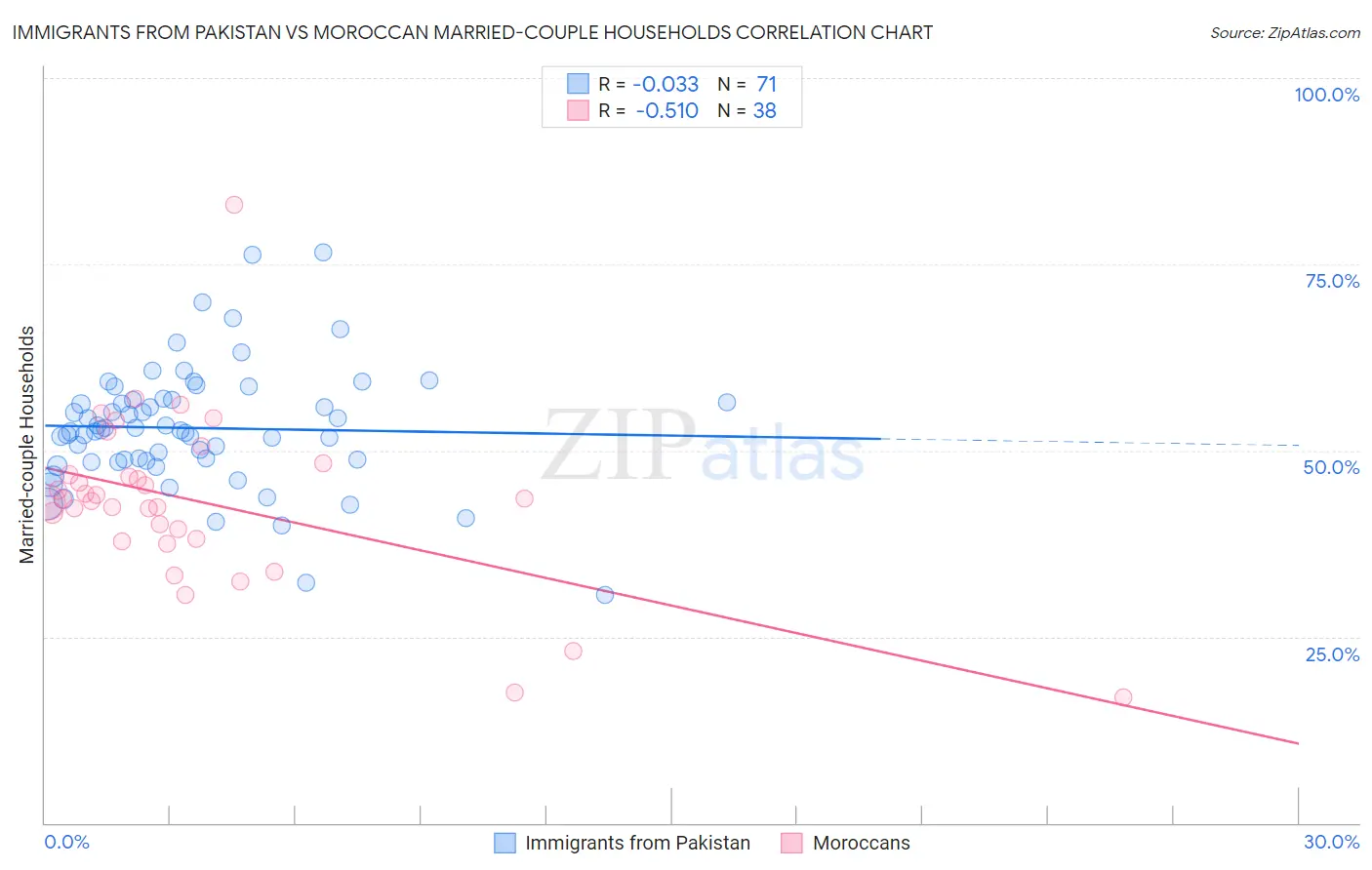 Immigrants from Pakistan vs Moroccan Married-couple Households