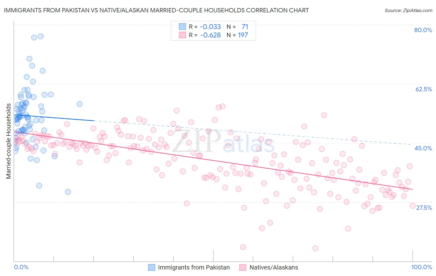 Immigrants from Pakistan vs Native/Alaskan Married-couple Households