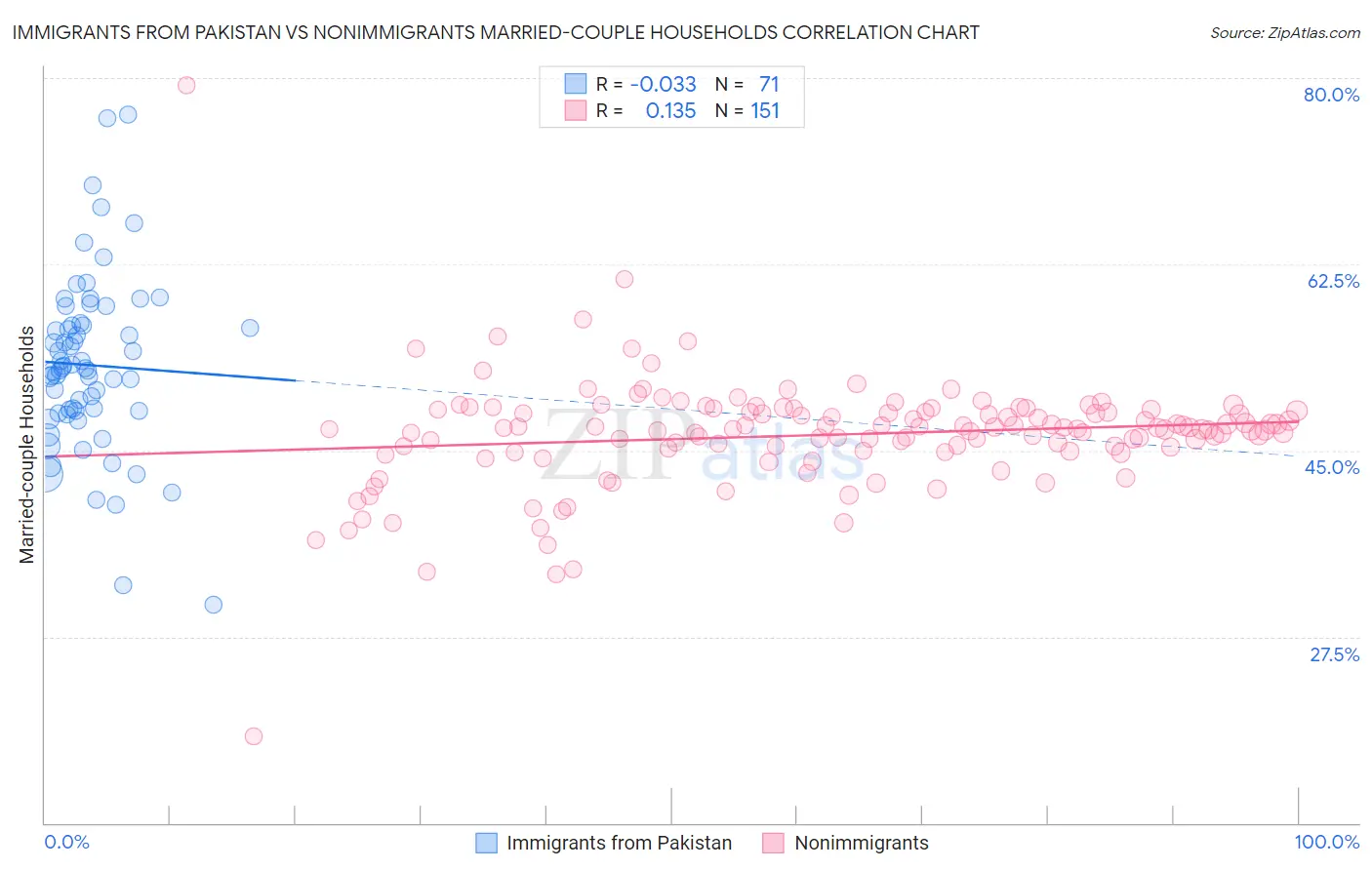 Immigrants from Pakistan vs Nonimmigrants Married-couple Households