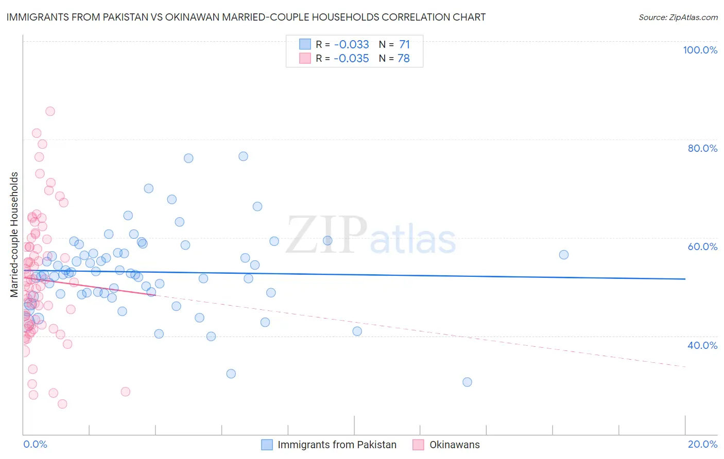 Immigrants from Pakistan vs Okinawan Married-couple Households