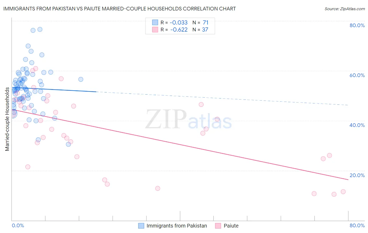 Immigrants from Pakistan vs Paiute Married-couple Households