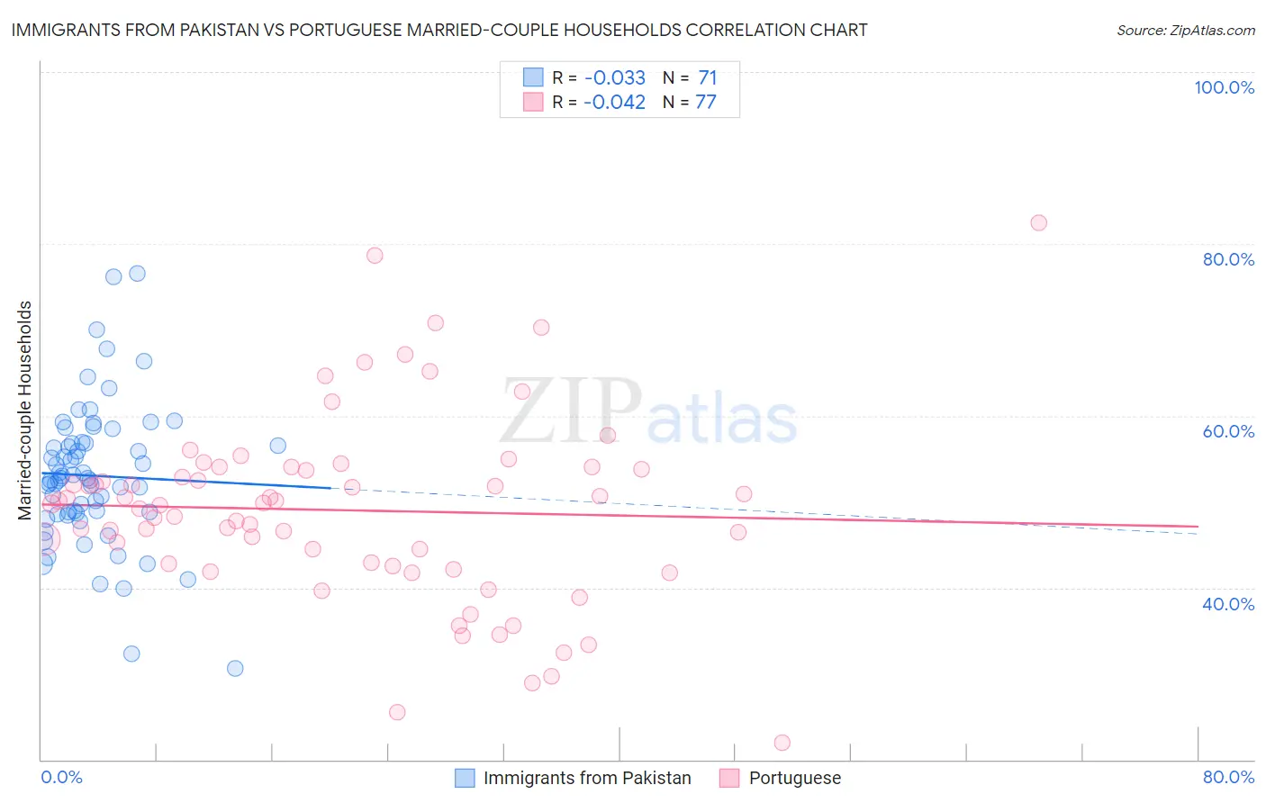 Immigrants from Pakistan vs Portuguese Married-couple Households