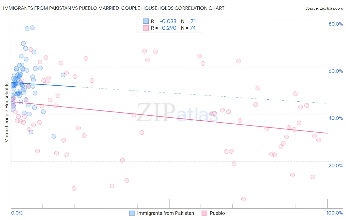 Immigrants from Pakistan vs Pueblo Married-couple Households