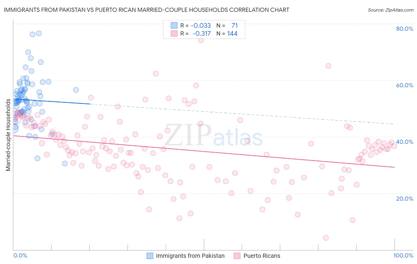 Immigrants from Pakistan vs Puerto Rican Married-couple Households