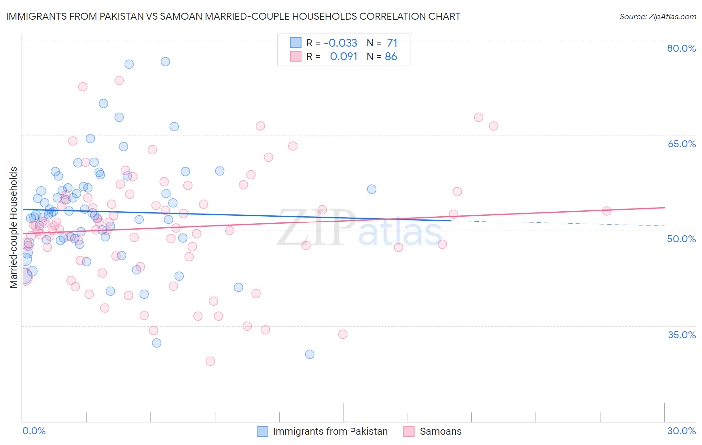 Immigrants from Pakistan vs Samoan Married-couple Households