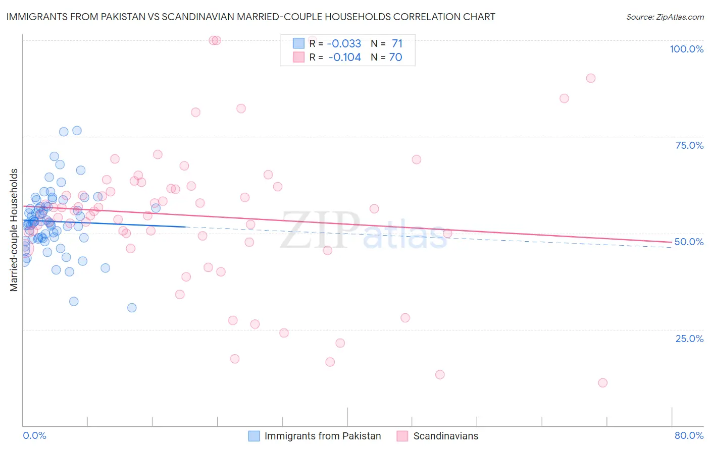 Immigrants from Pakistan vs Scandinavian Married-couple Households