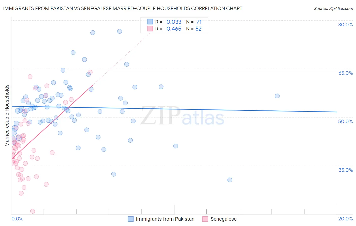 Immigrants from Pakistan vs Senegalese Married-couple Households