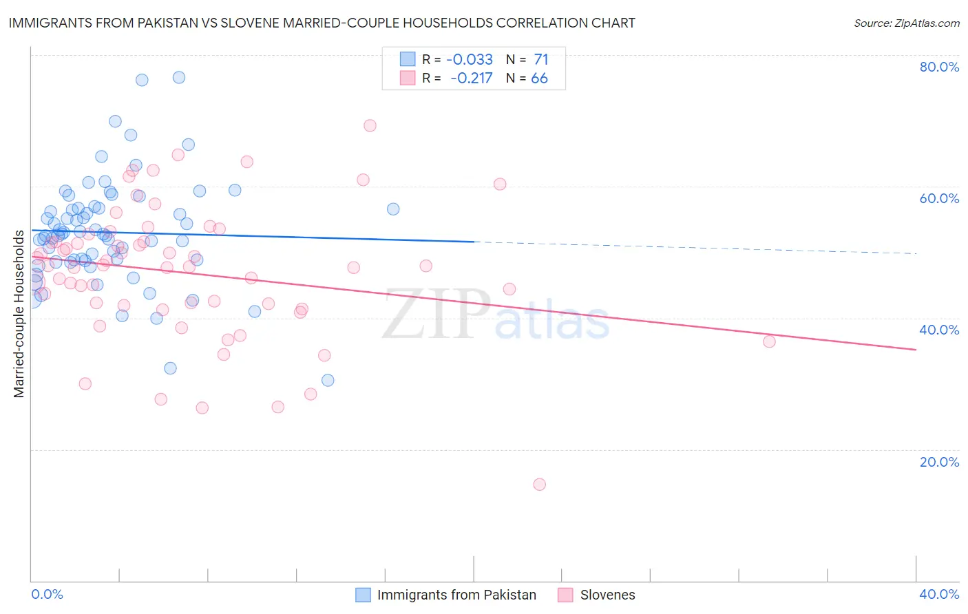 Immigrants from Pakistan vs Slovene Married-couple Households