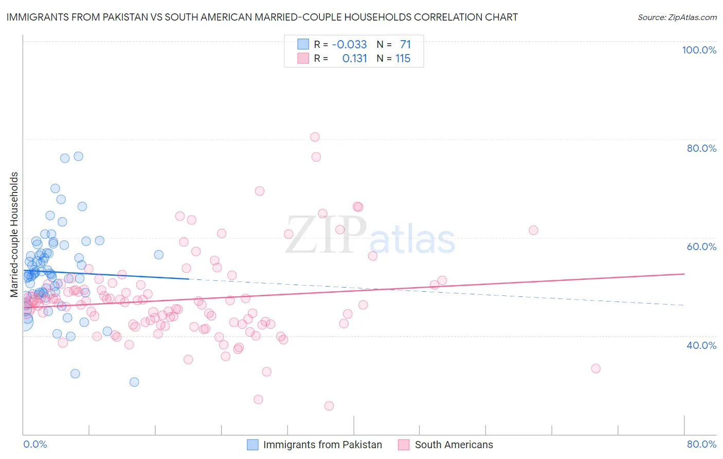 Immigrants from Pakistan vs South American Married-couple Households