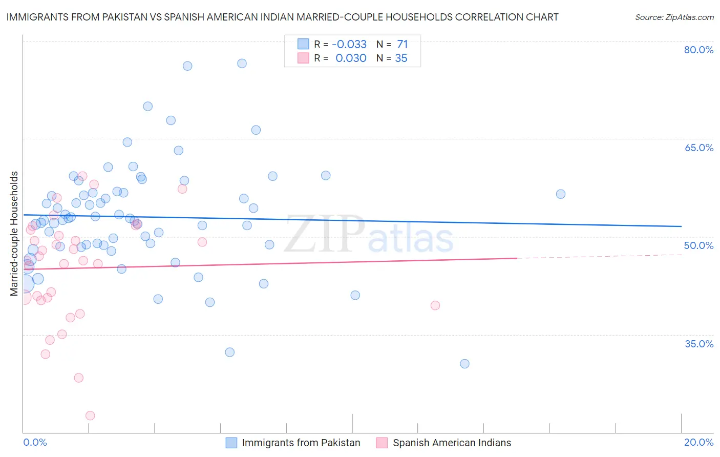 Immigrants from Pakistan vs Spanish American Indian Married-couple Households