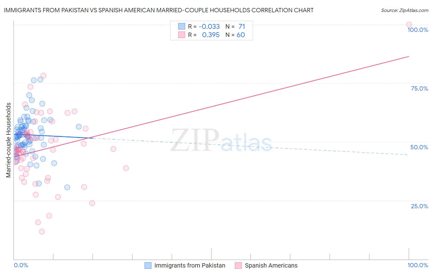 Immigrants from Pakistan vs Spanish American Married-couple Households