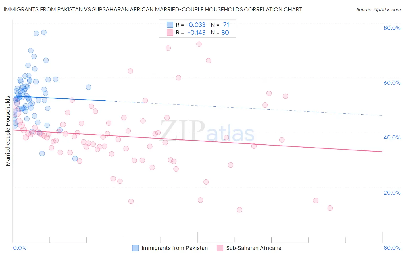 Immigrants from Pakistan vs Subsaharan African Married-couple Households