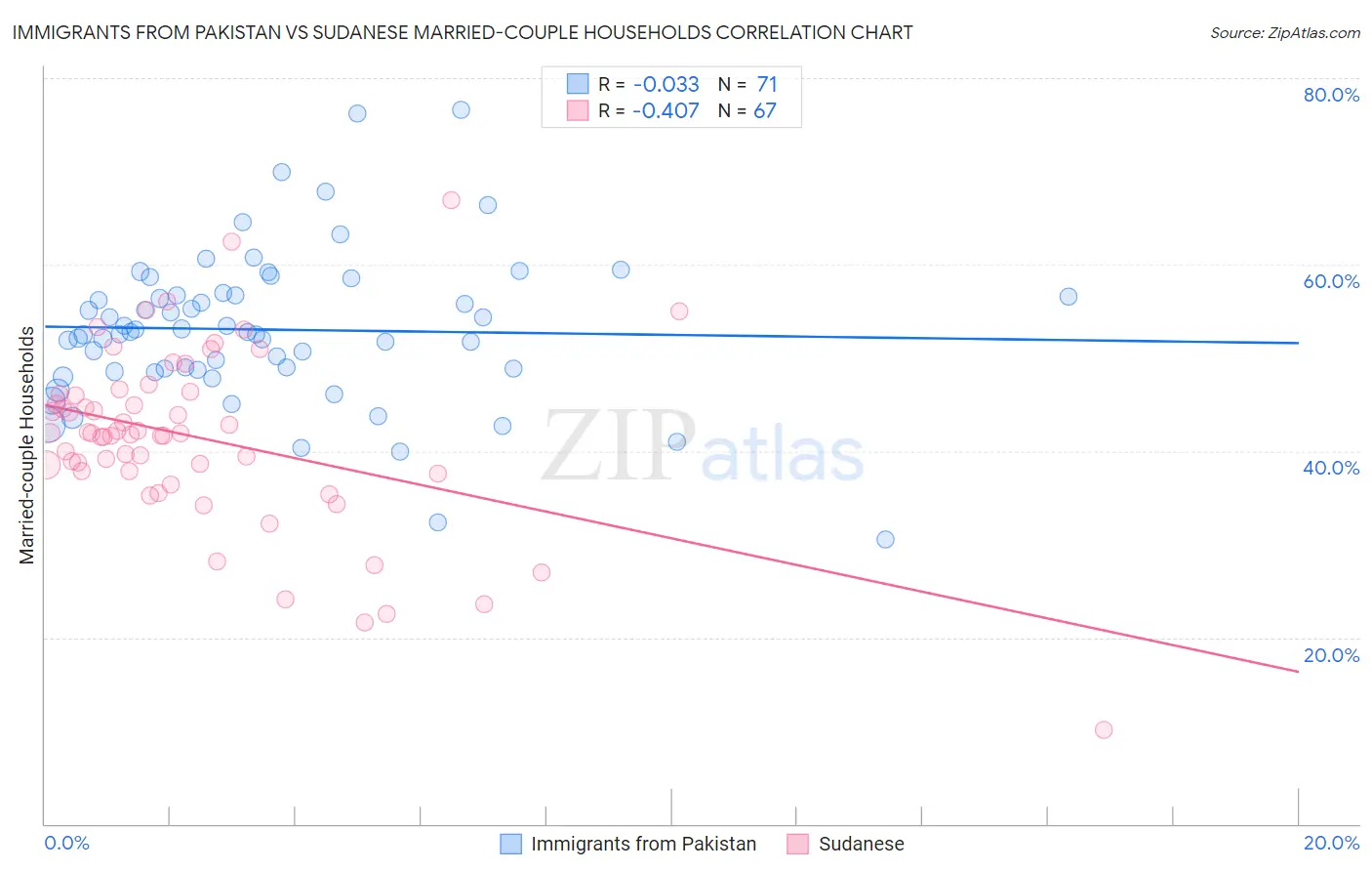 Immigrants from Pakistan vs Sudanese Married-couple Households