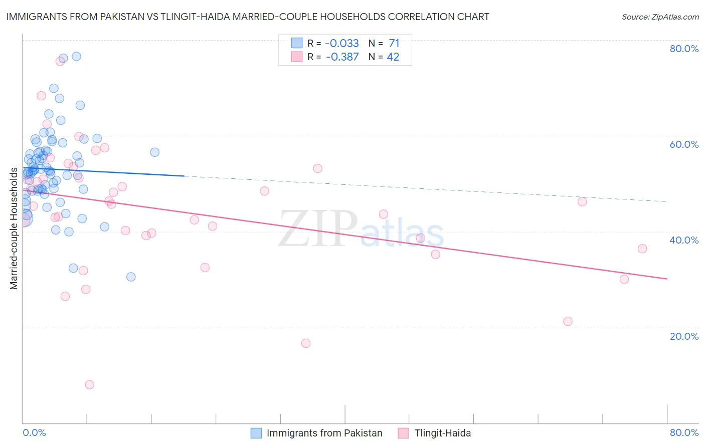 Immigrants from Pakistan vs Tlingit-Haida Married-couple Households