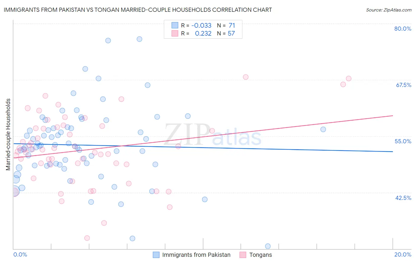 Immigrants from Pakistan vs Tongan Married-couple Households