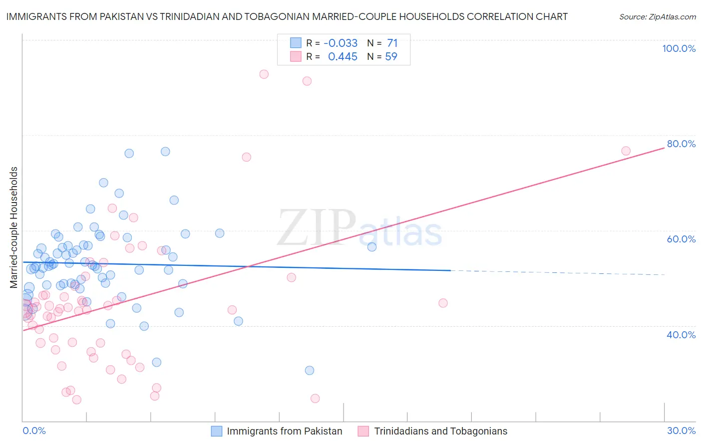 Immigrants from Pakistan vs Trinidadian and Tobagonian Married-couple Households