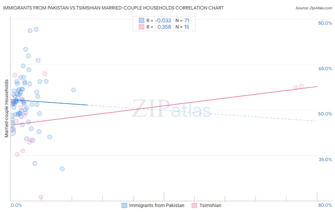 Immigrants from Pakistan vs Tsimshian Married-couple Households