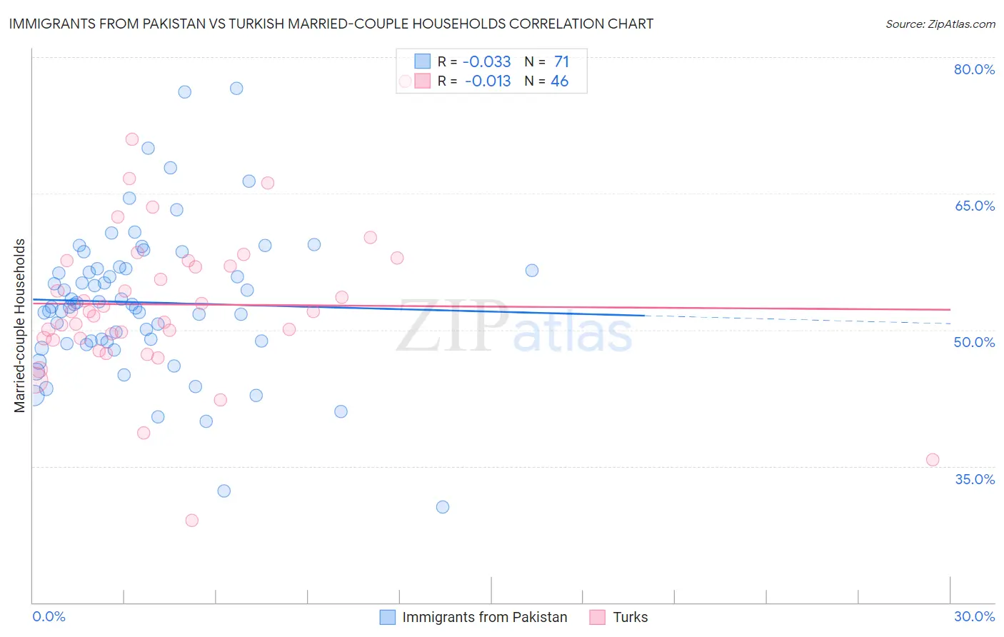 Immigrants from Pakistan vs Turkish Married-couple Households