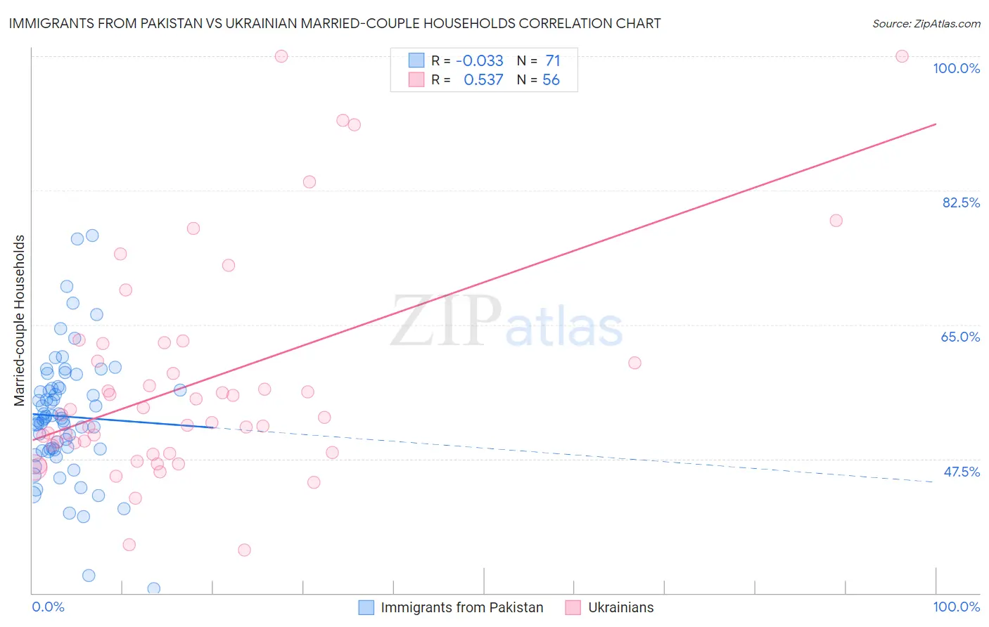 Immigrants from Pakistan vs Ukrainian Married-couple Households