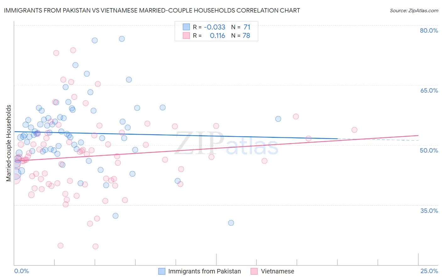 Immigrants from Pakistan vs Vietnamese Married-couple Households