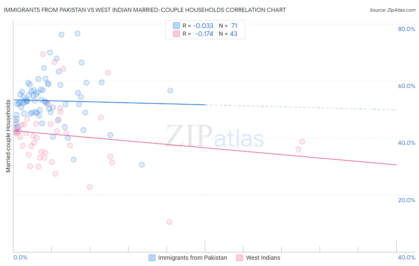 Immigrants from Pakistan vs West Indian Married-couple Households