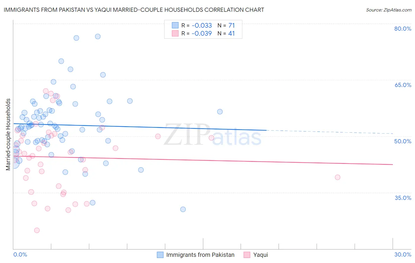 Immigrants from Pakistan vs Yaqui Married-couple Households