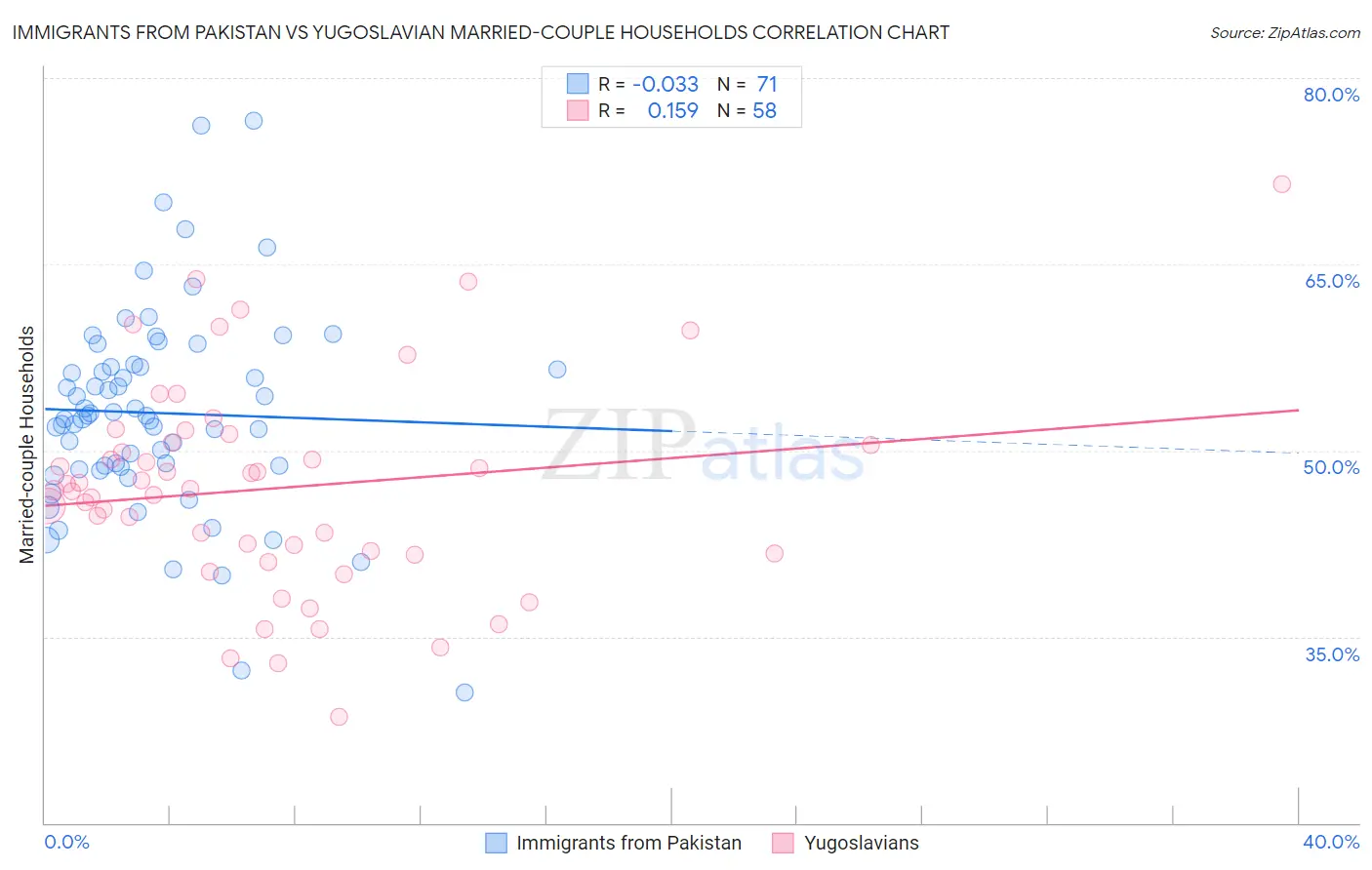 Immigrants from Pakistan vs Yugoslavian Married-couple Households