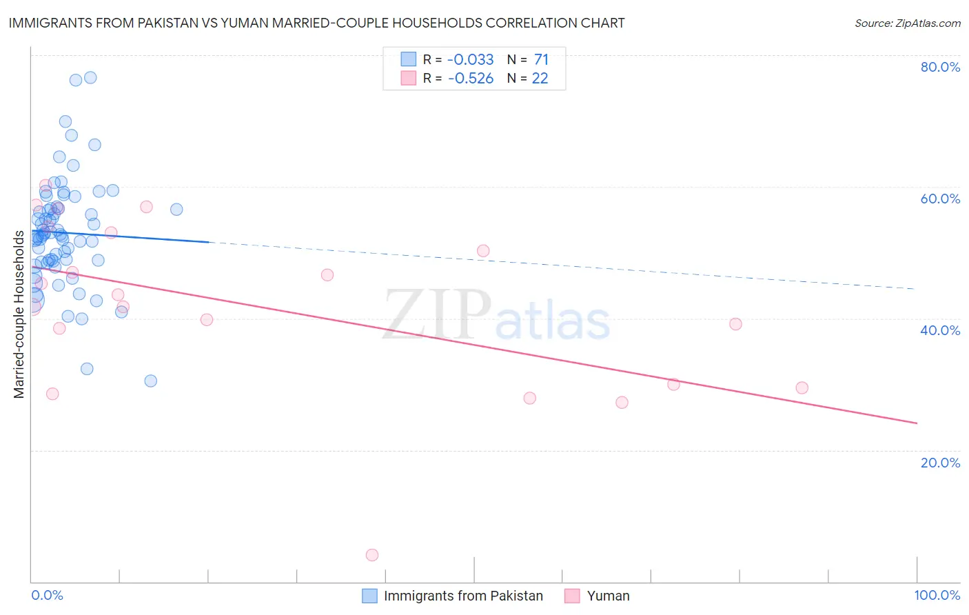Immigrants from Pakistan vs Yuman Married-couple Households