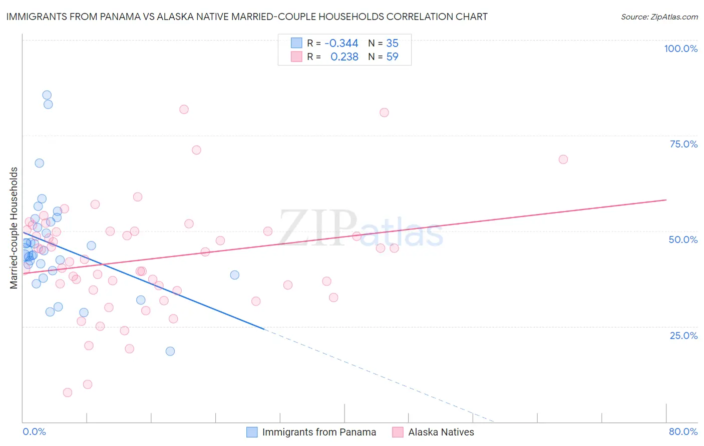 Immigrants from Panama vs Alaska Native Married-couple Households