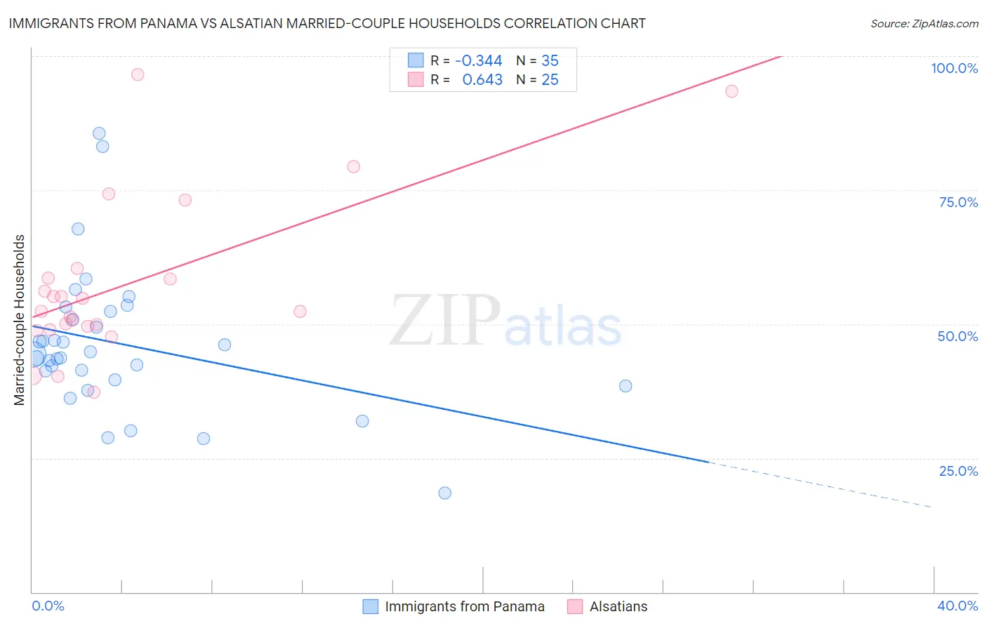 Immigrants from Panama vs Alsatian Married-couple Households