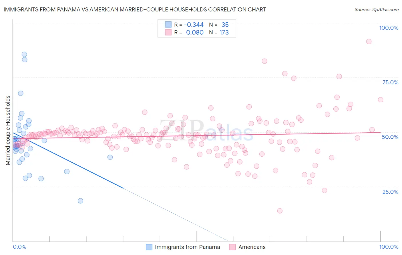 Immigrants from Panama vs American Married-couple Households