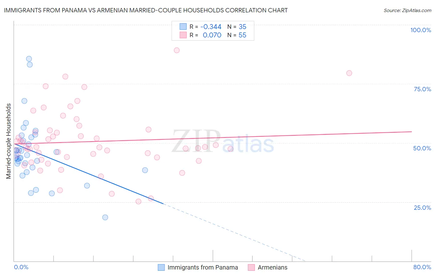 Immigrants from Panama vs Armenian Married-couple Households