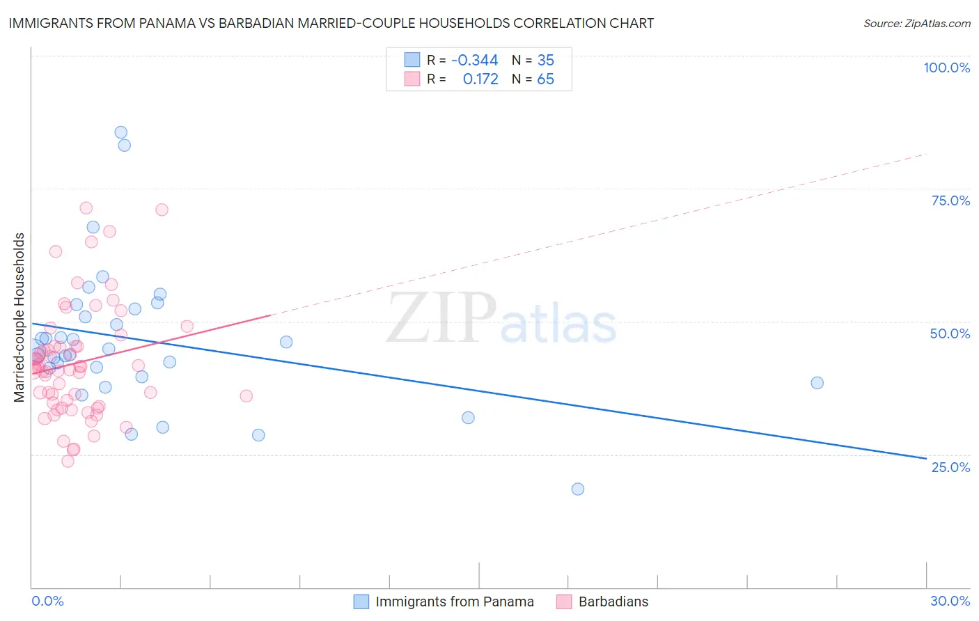 Immigrants from Panama vs Barbadian Married-couple Households
