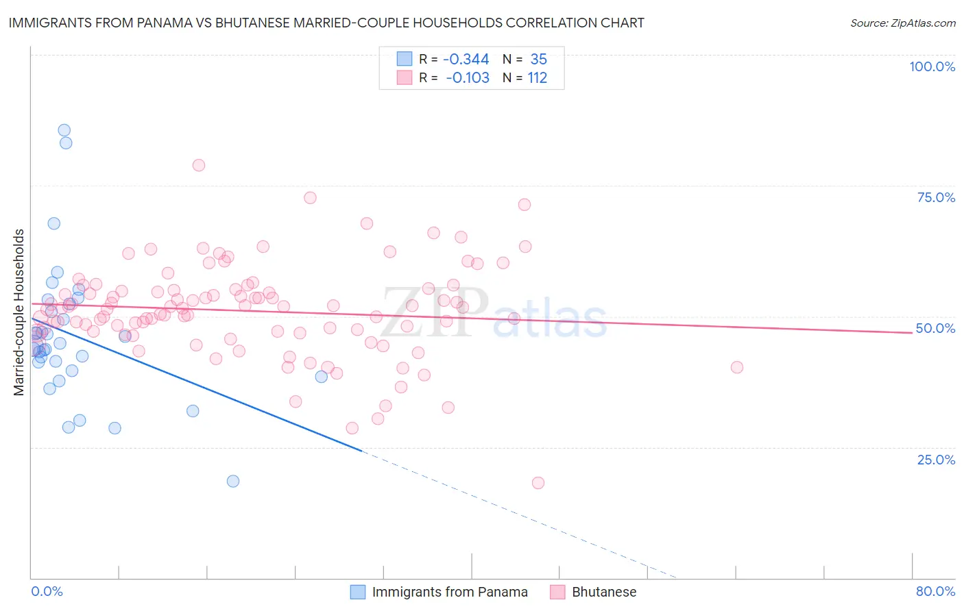 Immigrants from Panama vs Bhutanese Married-couple Households