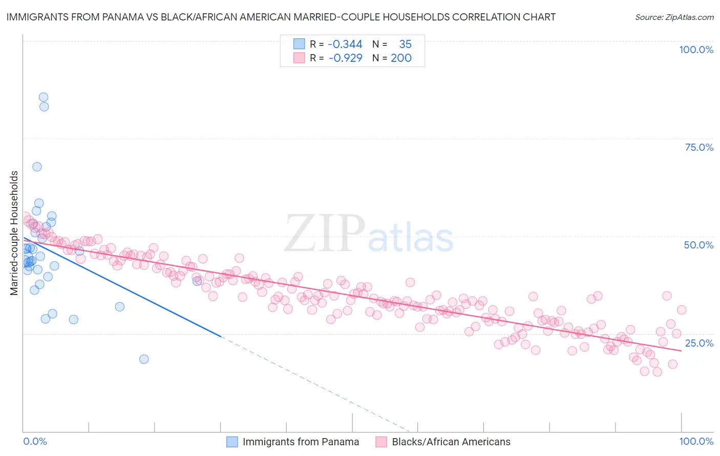 Immigrants from Panama vs Black/African American Married-couple Households