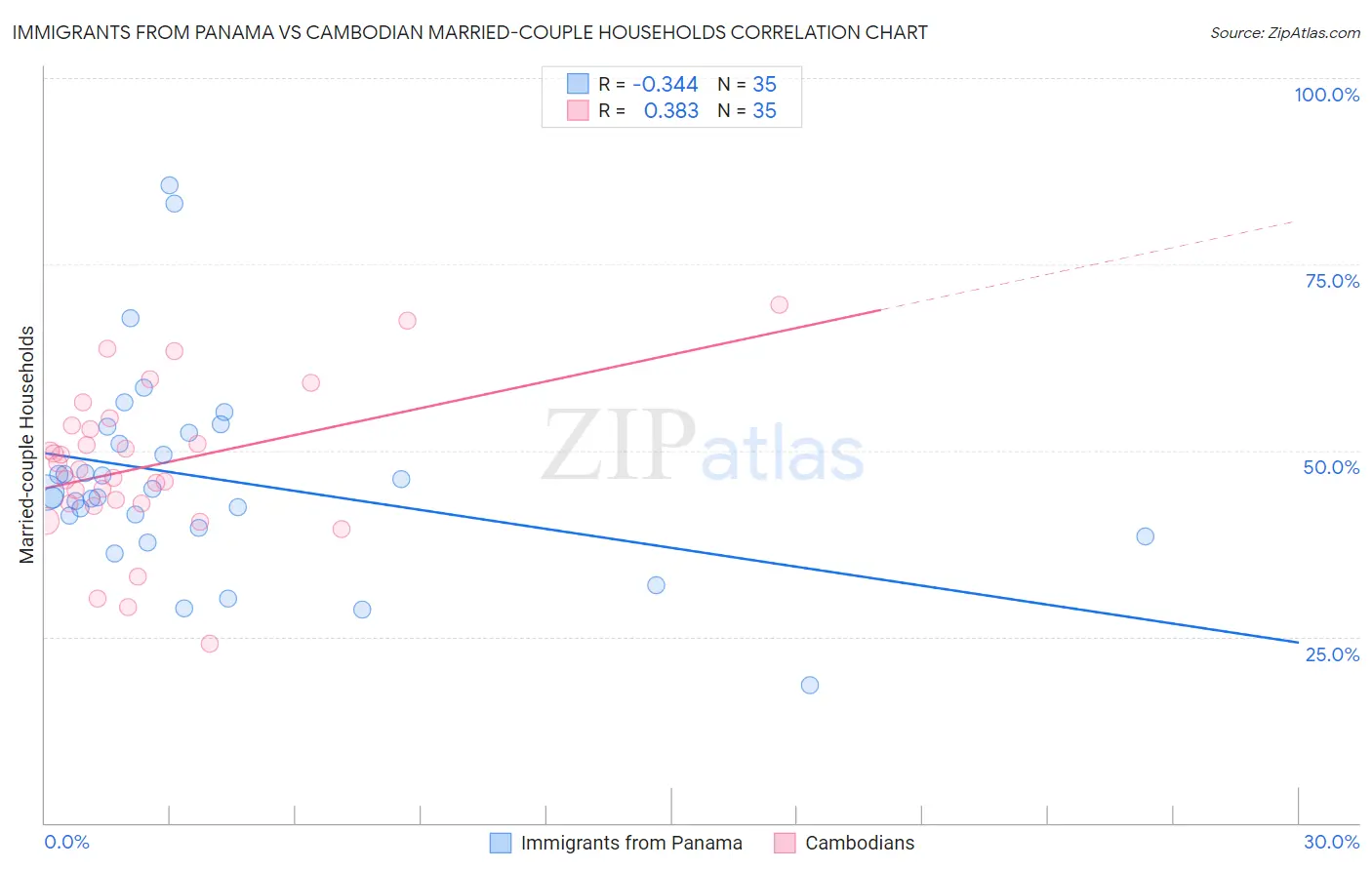 Immigrants from Panama vs Cambodian Married-couple Households