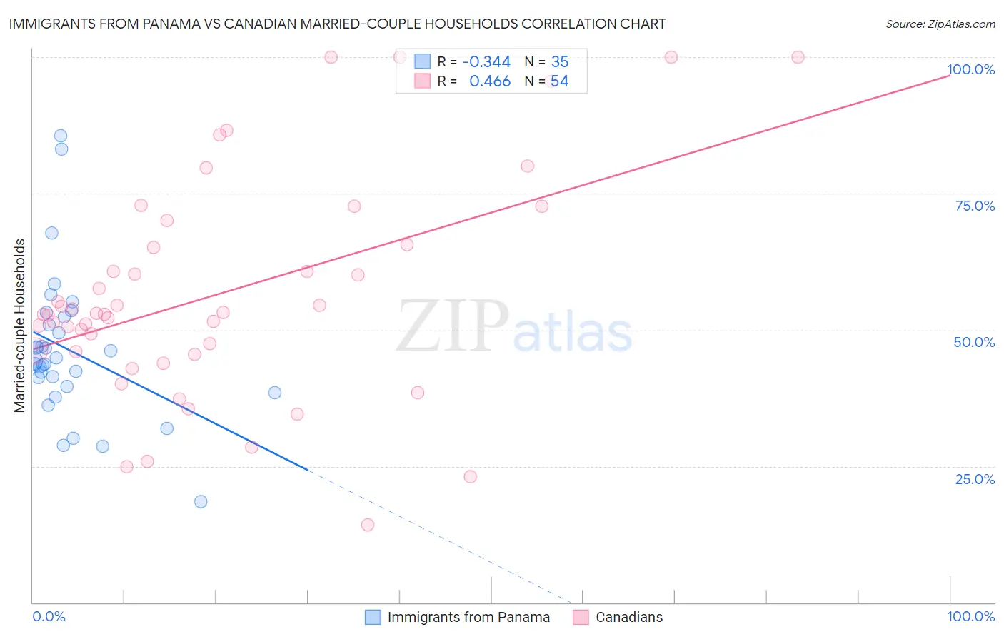 Immigrants from Panama vs Canadian Married-couple Households