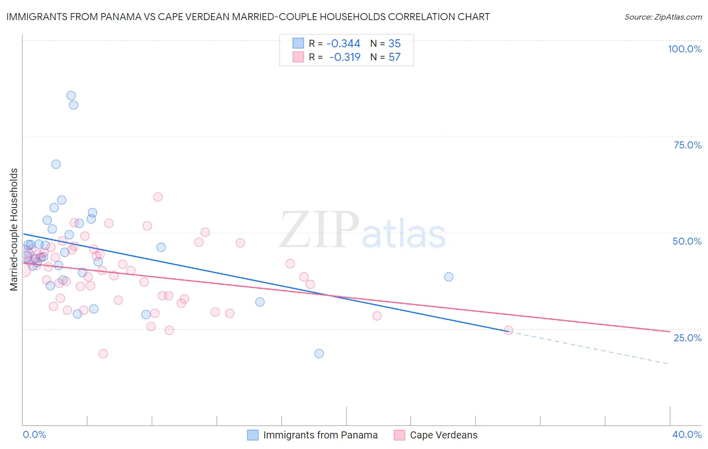 Immigrants from Panama vs Cape Verdean Married-couple Households