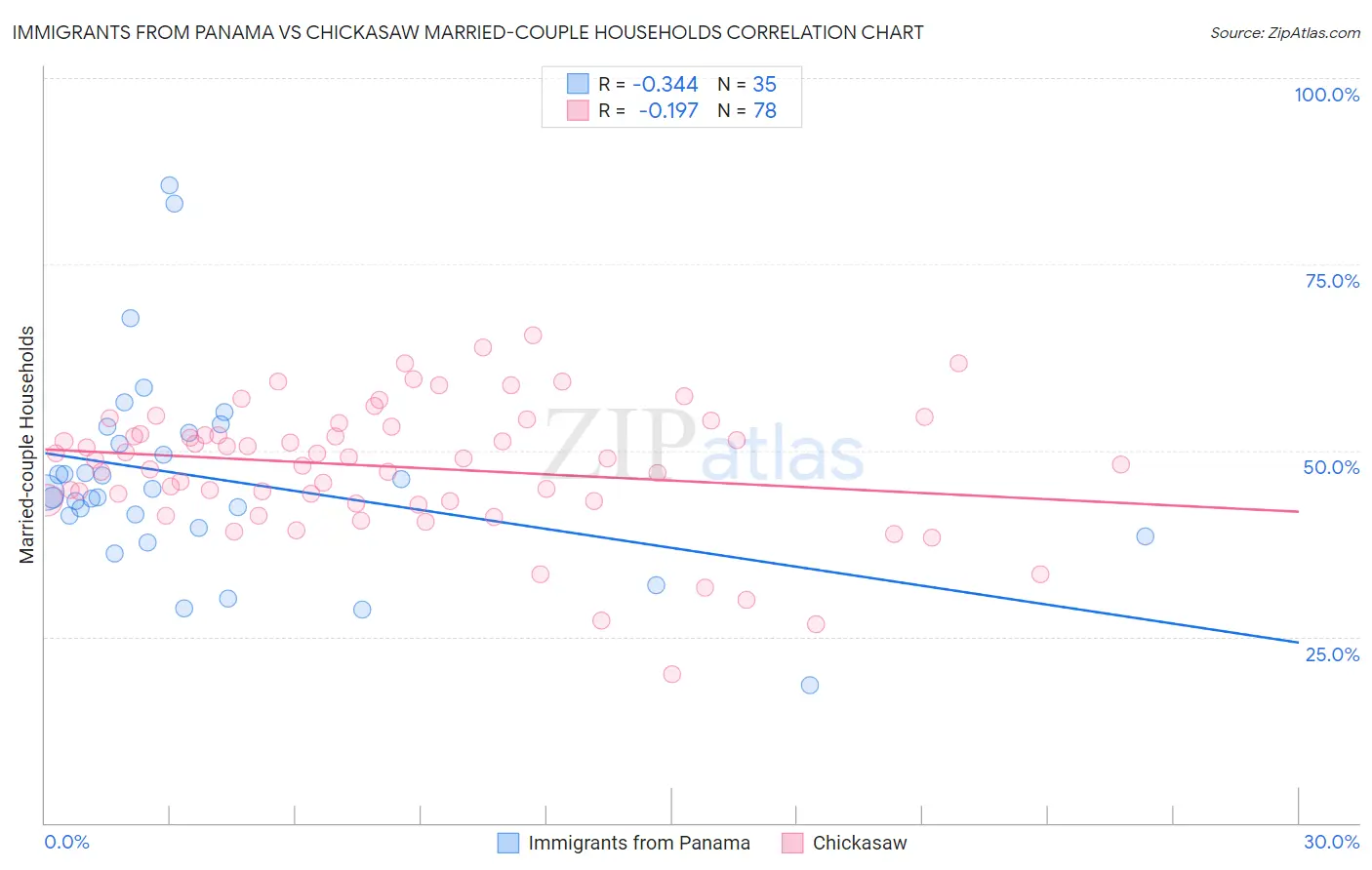 Immigrants from Panama vs Chickasaw Married-couple Households