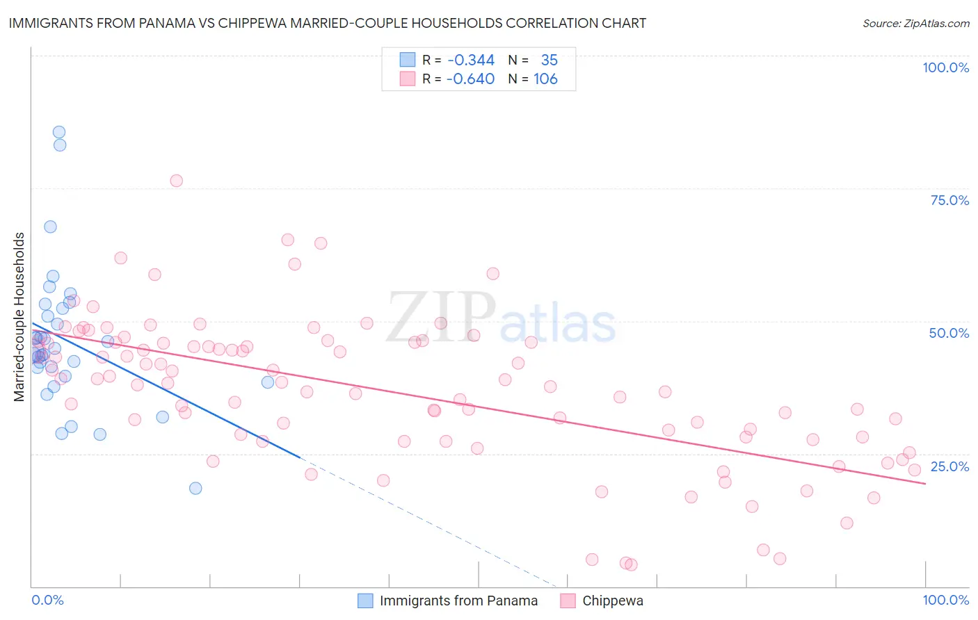 Immigrants from Panama vs Chippewa Married-couple Households