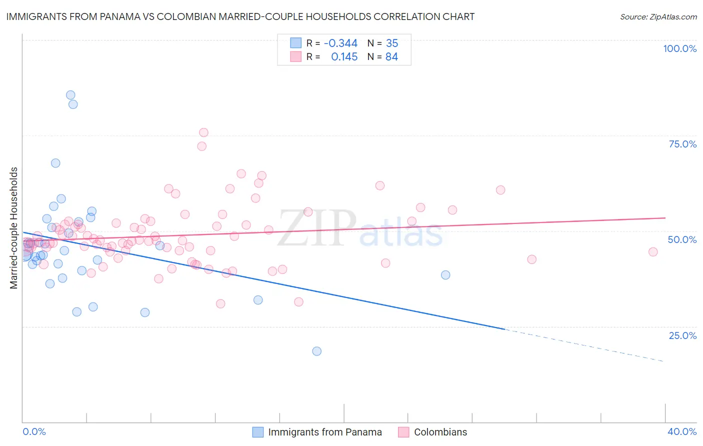 Immigrants from Panama vs Colombian Married-couple Households