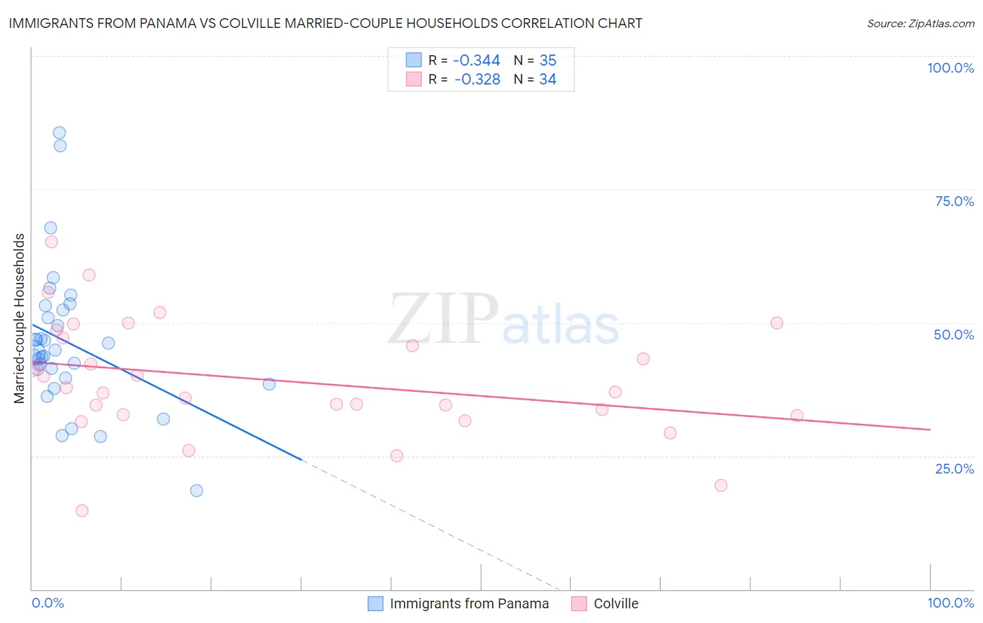 Immigrants from Panama vs Colville Married-couple Households