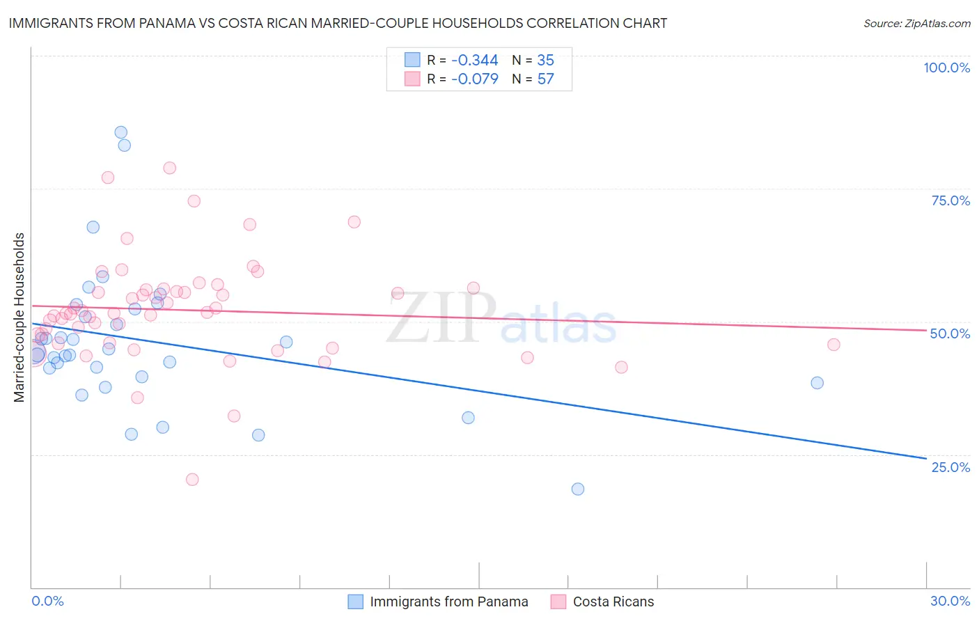Immigrants from Panama vs Costa Rican Married-couple Households