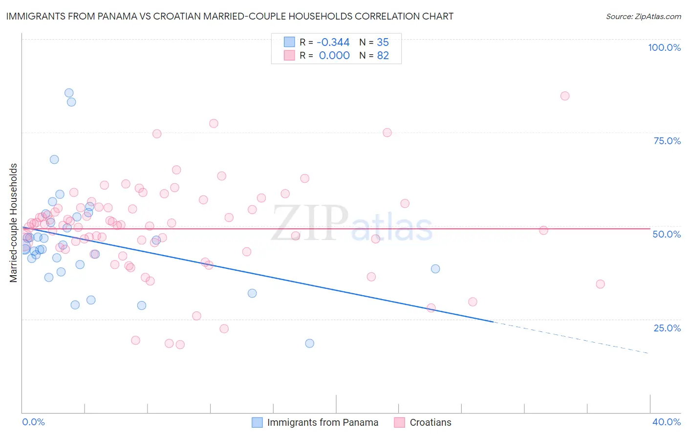 Immigrants from Panama vs Croatian Married-couple Households
