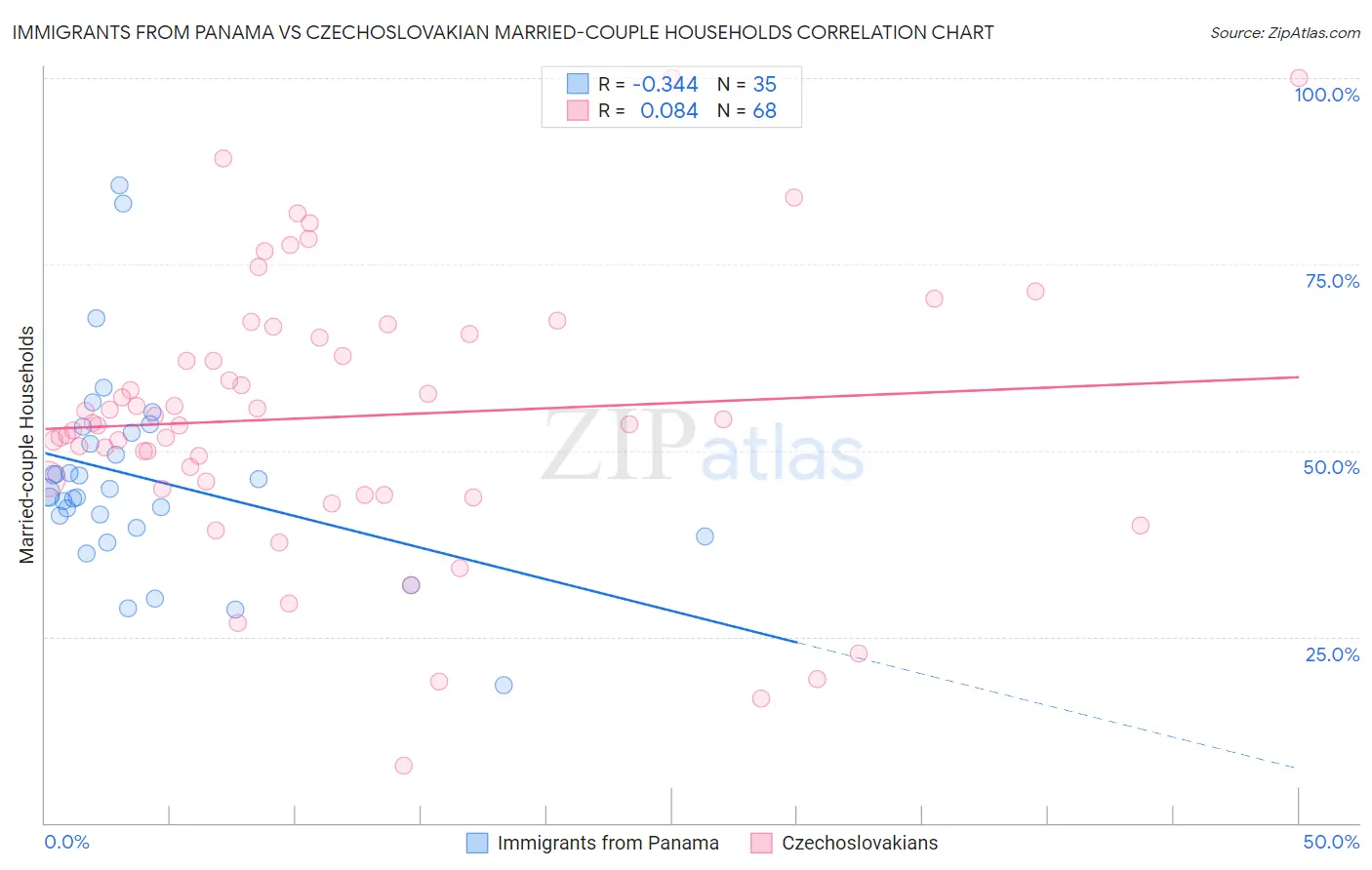 Immigrants from Panama vs Czechoslovakian Married-couple Households