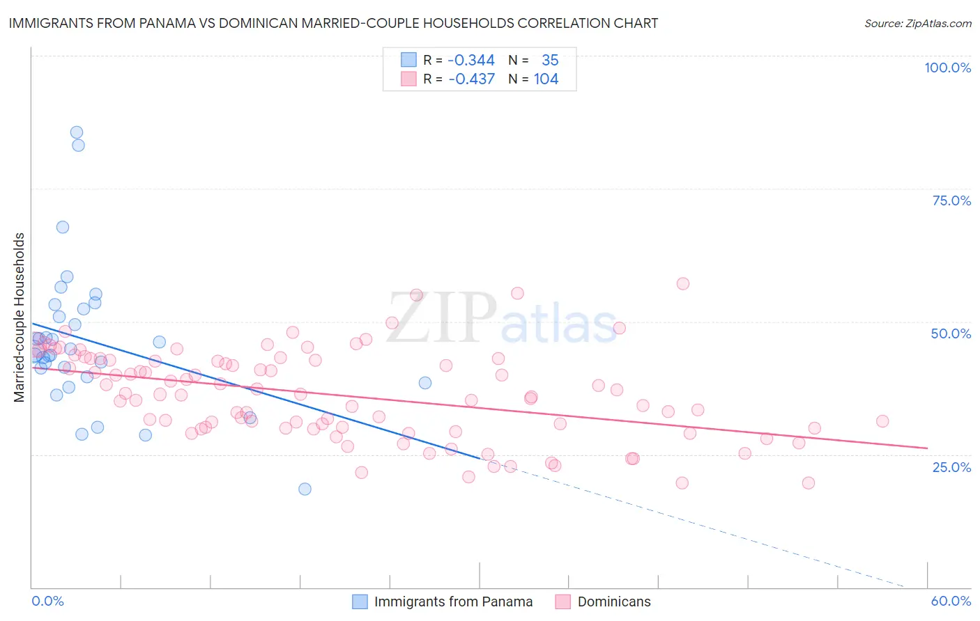 Immigrants from Panama vs Dominican Married-couple Households
