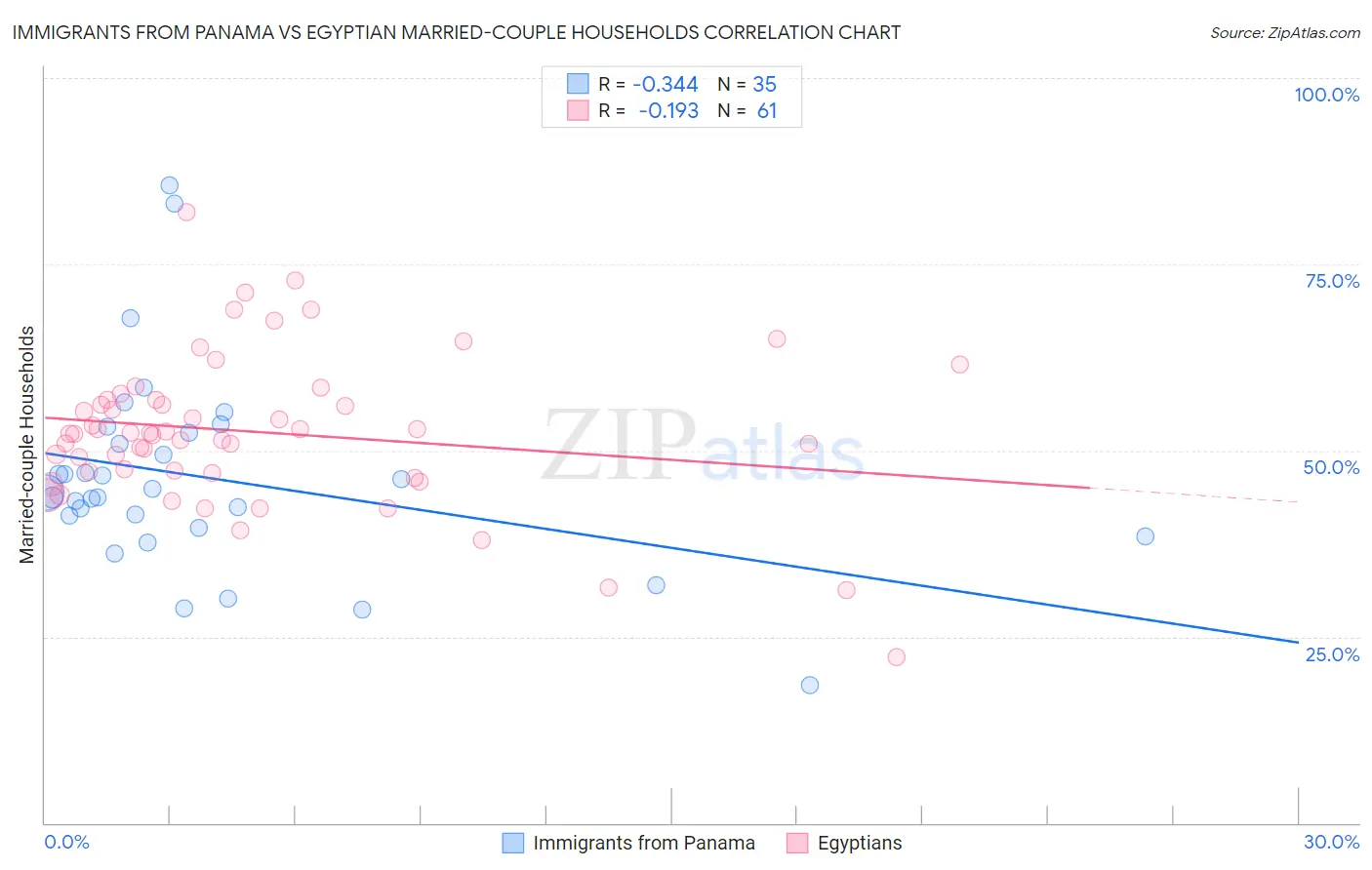 Immigrants from Panama vs Egyptian Married-couple Households