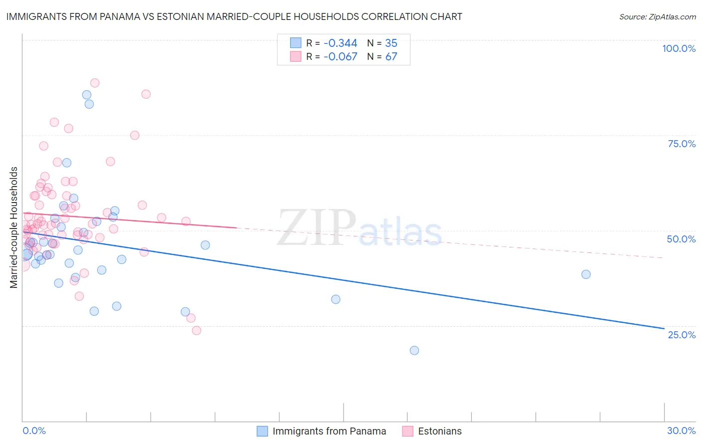 Immigrants from Panama vs Estonian Married-couple Households